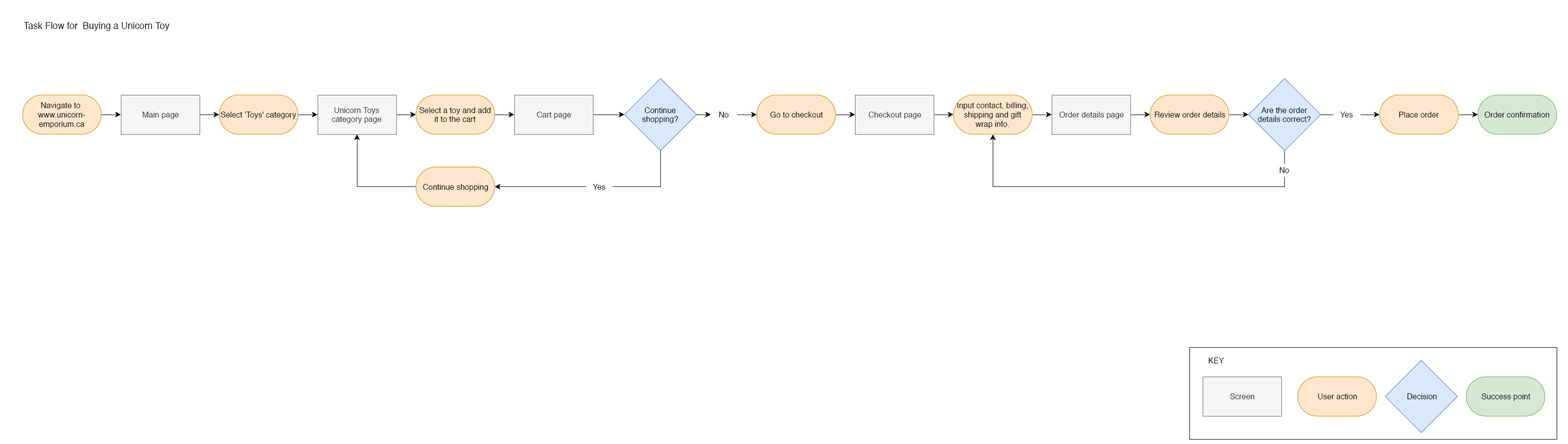 Unicorn Emporium task flow for making a purchase.