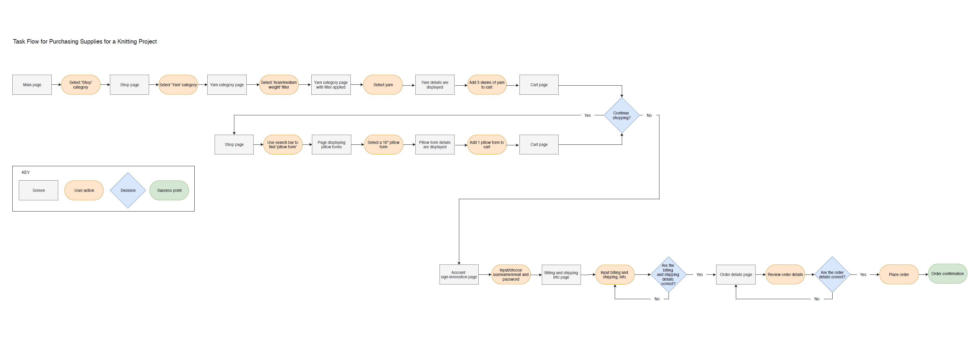 Wool n' Things task flow for making a purchase.